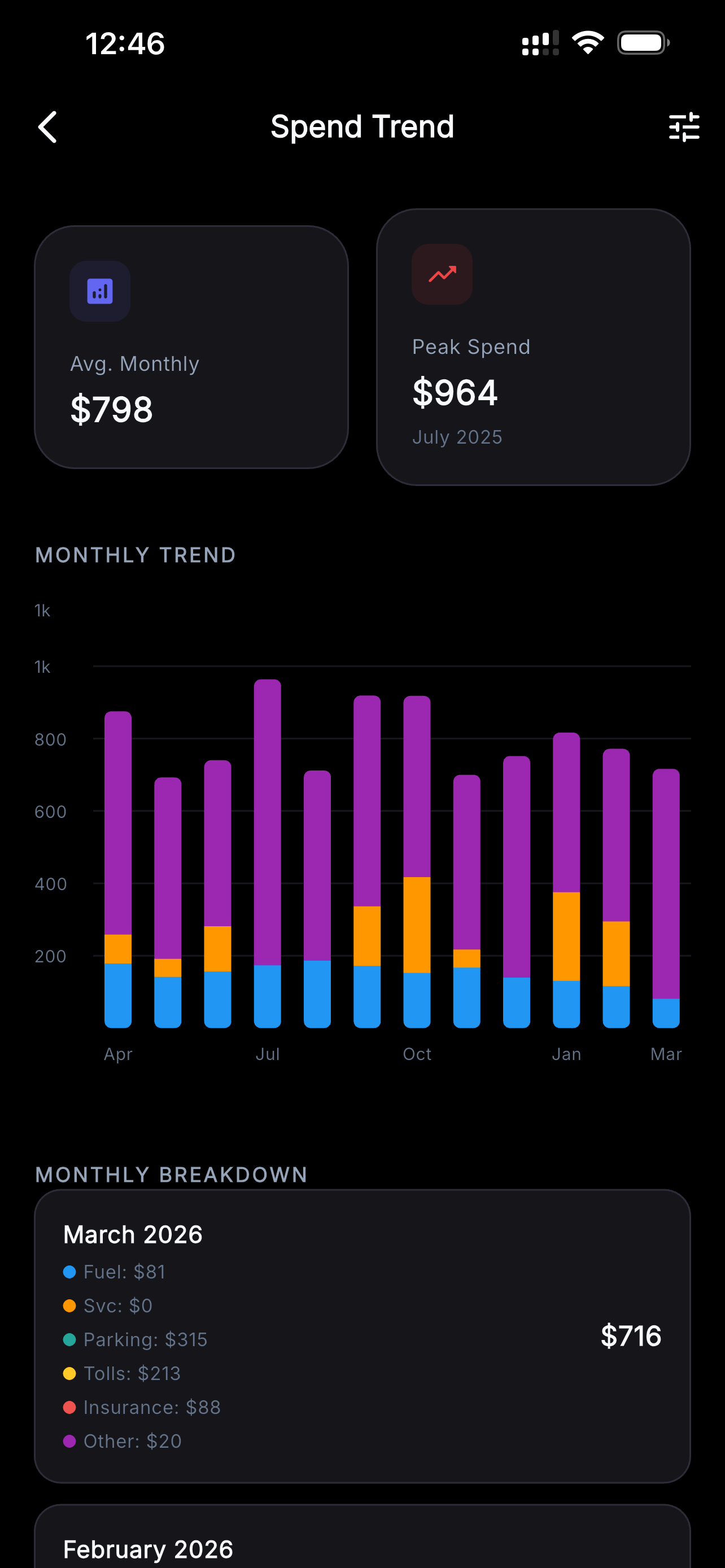 VehIQ Spend Trend — $798 avg monthly, bar chart breakdown by category